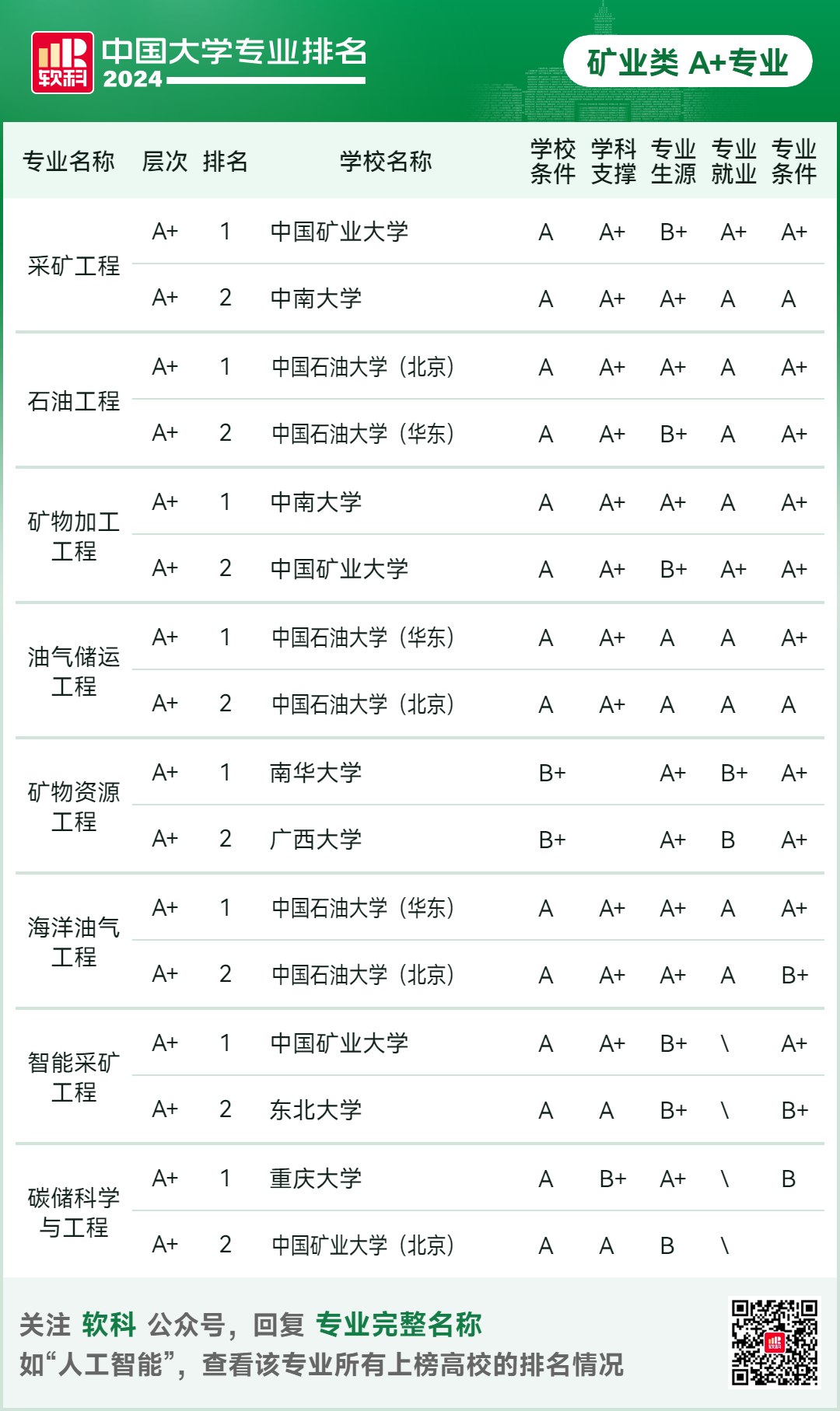 2024软科中国大学专业排名！A+级专业数北京最多  数据 排名 第67张